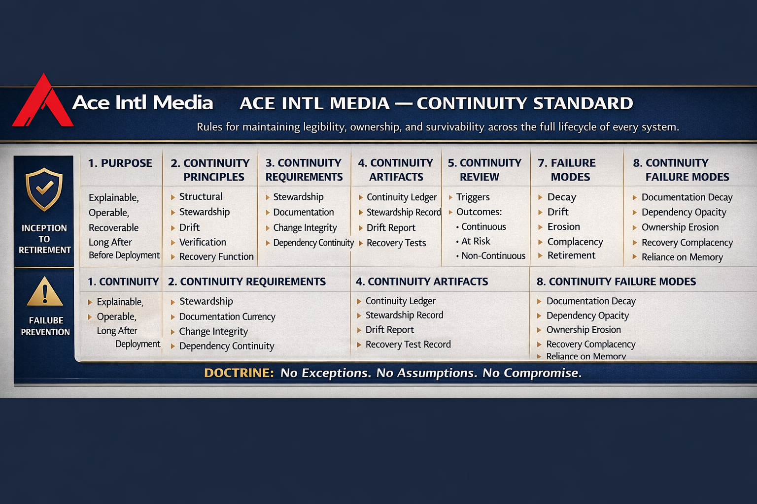 Continuity Standard model illustrating stewardship, drift detection, verification, recovery, and remediation