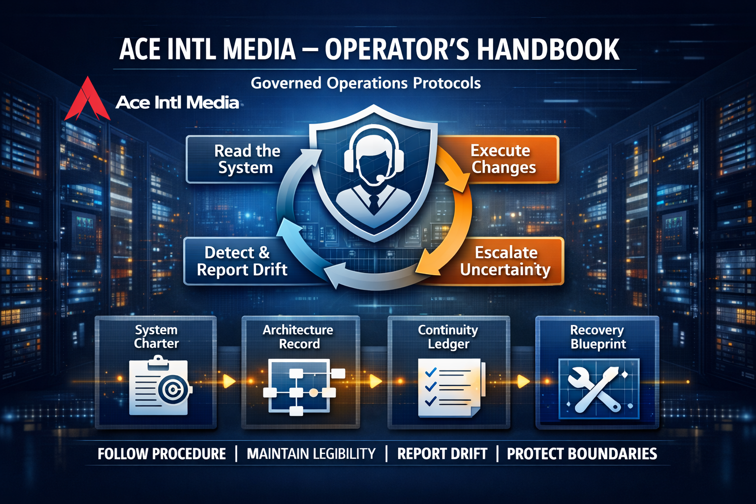 Ace Intl Media Operator’s Handbook model illustrating governed procedures, drift detection, escalation, and boundary protection